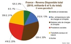 Etude Pouvoir d’Achat des Ménages en France