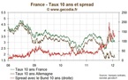 France / Dette publique : L'Etat emprunte avec un taux pour l'OAT 10 ans à 3,1 %