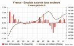 Etude Emplois Salariés France