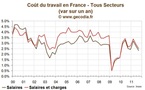 Coût du Travail en France
