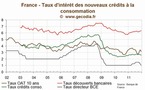 Crédit Consommation en France