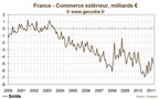 Déficit commercial de la France record en 2011, principalement à cause du pétrole
