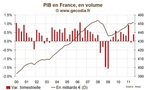 France / Récession : La BdF pense que la récession sera évitée début 2012
