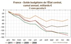 Déficit budgétaire de l'Etat : 2011 finalement en ligne avec la cible initiale