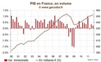 France / Croissance du PIB : Surprise pour le T4 2011 avec une récession évitée