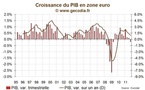 Zone euro / Croissance : Le PIB se contracte, 6 pays en récession