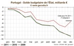 Taux / Obligations : Les taux imposés au Portugal en recul mais toujours trop élevés