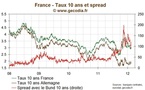 Taux / Obligations : La France emprunte 10 milliards d'euros, le taux du BTAN 5 ans sous 2 %
