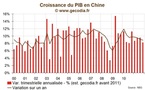 Chine / Croissance : 2012 année de la modération et premiers signes de normalisation