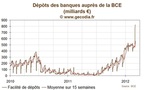 Taux France / L'Etat emprunte à 1 an à seulement 0,23 %, plus bas historique