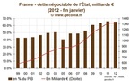 Dette de l'Etat en France : Les taux très bas favorisent l'endettement à long terme