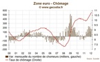 Taux de chômage en zone euro : Plus de 17 millions de chômeurs en février 2012