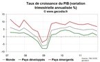 PIB Mondial / Panorama de la croissance dans le monde fin 2011