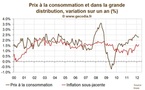 Inflation France mars 2012 : La hausse de la TVA se diffuse à l’inflation sous-jacente