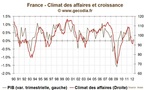 La conjoncture reste terne en France et se dégrade en Europe