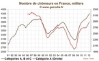 Nombre de chômeurs en France mars 2012 : aucune amélioration à attendre