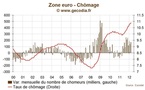 Chômage en zone euro : nouvelle poussée dans les pays périphériques