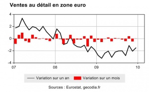 Zone euro : stagnation des ventes au détail en décembre
