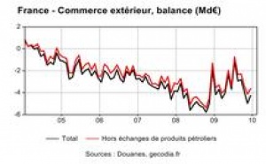 France : les échanges pèsent sur la croissance