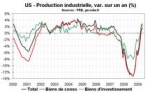 US : la production industrielle a souffert d’un hiver rude