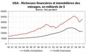 USA – Perspectives pour 2010