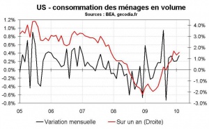 Une consommation américaine dynamique, sans revenus et grâce à l’épargne