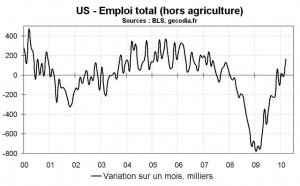 US – Un rapport emploi bien mais pas top