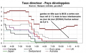 Banques centrale : grande divergence entre zones