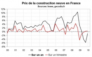 Coût de la construction neuve en France : les prix repartent à la hausse depuis mi-2009