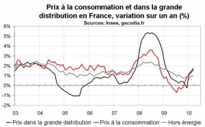 Inflation en France : prix en hausse de 1,6 % sur un an en mars