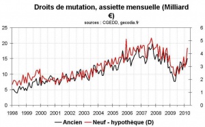 Transactions immobilières en France et régions : reprise en V