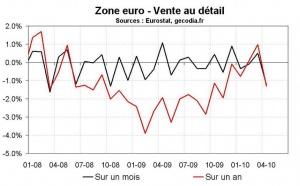 Vente au détail en zone euro en avril 2010 : forte chute