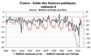 Déficit budgétaire de la France en avril 2010 : 2010 commence mieux que 2009