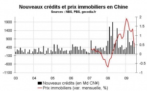 Marché immobilier en Chine début 2010 : hard landing en vue ?