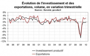 Perspectives économiques en zone euro pour 2010-2011