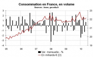 Consommation des ménages en France en mai 2010 : rebond en trompe-l’œil