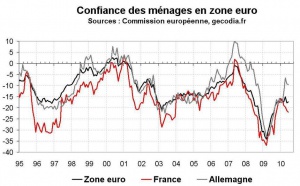 Confiance des ménages en zone euro en juin 2010 : repli en France, stabilité dans la zone