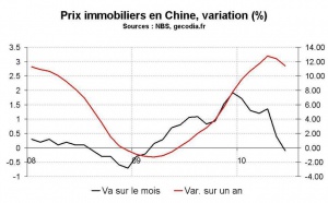 Marché immobilier en Chine en juin 2010 : Baisse des prix