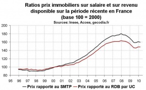 Indicateurs valorisation de l’immobilier France début 2010