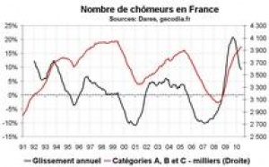 Nombre de chômeurs en France en juin 2010 : pas d’amélioration