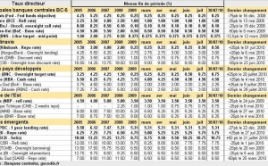 Taux banques centrales : encore peu de hausses de taux d’intérêt en juillet 2010 