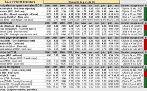 Taux banques centrales : Qu’ont fait les taux d'intérêts directeurs en août 2010 ?