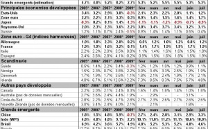 Inflation mondiale juillet 2010 : globalement stable