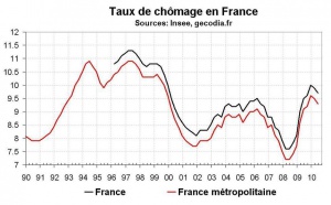 Taux chômage France T2 2010 : bonne surprise sur le chômage et sur le sous-emploi