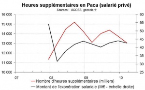 Heures supplémentaires  PACA début 2010 : stabilisation