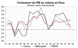 Croissance économique Paca : bonne performance avant crise