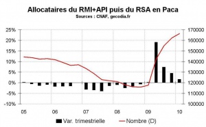 RSA  Paca début 2010 : la hausse continue