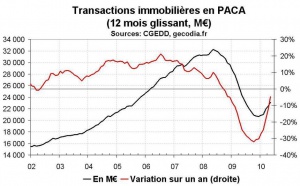 Transactions immobilières  PACA  mai 2010 : reprise pour les logements anciens et neufs