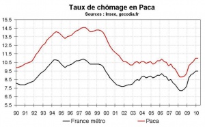 Taux  chômage Paca début 2010 : stabilité