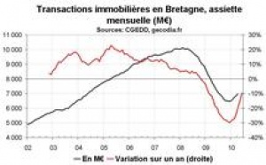 Transactions immobilières Bretagne : reprise dans l’ancien, stagnation du neuf